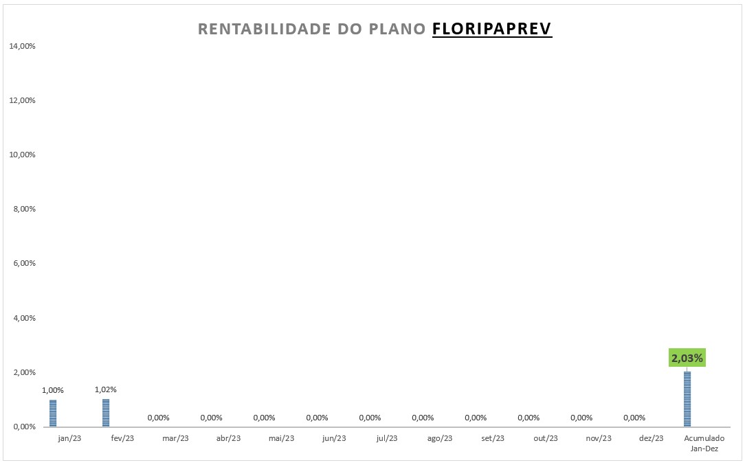 Rentabilidade Dos Planos Fevereiro Fumpresc